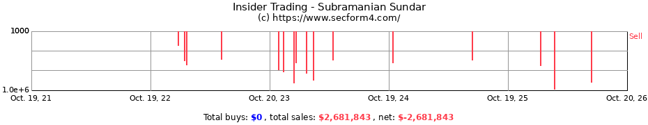 Insider Trading Transactions for Subramanian Sundar