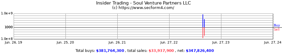 Insider Trading Transactions for Soul Venture Partners LLC
