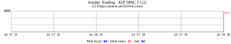Insider Trading Transactions for KLP SPAC 1 LLC