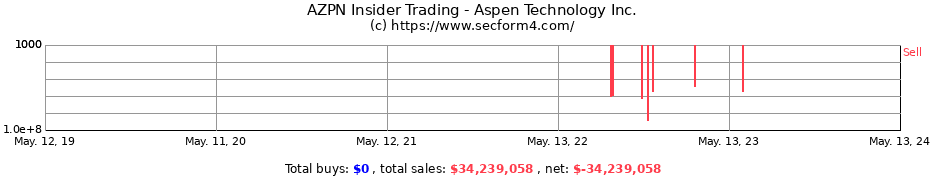 Insider Trading Transactions for Aspen Technology Inc.