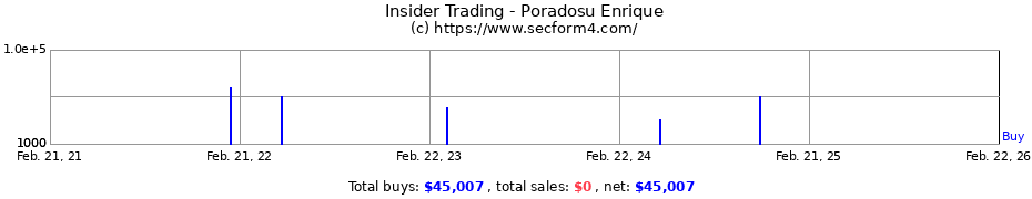 Insider Trading Transactions for Poradosu Enrique