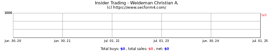 Insider Trading Transactions for Weideman Christian A.