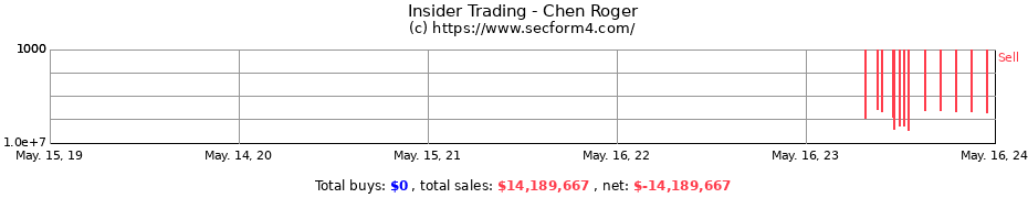 Insider Trading Transactions for Chen Roger