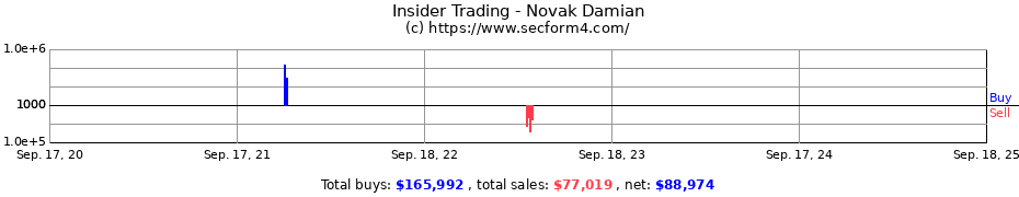 Insider Trading Transactions for Novak Damian