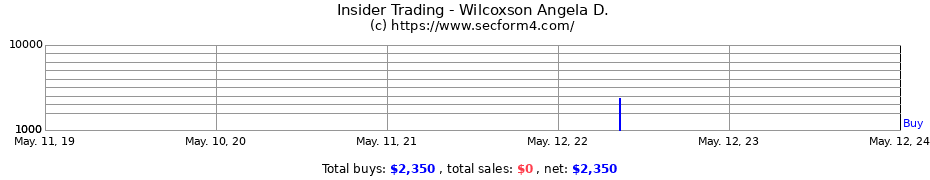 Insider Trading Transactions for Wilcoxson Angela D.
