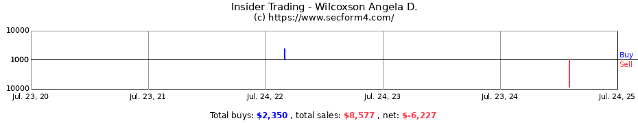 Insider Trading Transactions for Wilcoxson Angela D.