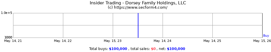 Insider Trading Transactions for Dorsey Family Holdings, LLC