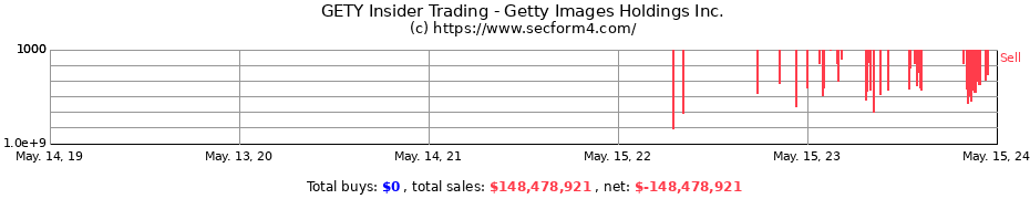 Insider Trading Transactions for Getty Images Holdings Inc.