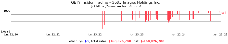 Insider Trading Transactions for Getty Images Holdings Inc.