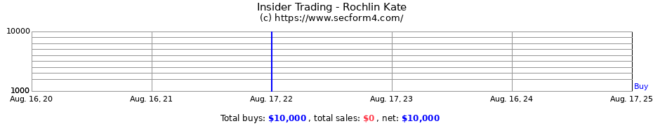 Insider Trading Transactions for Rochlin Kate
