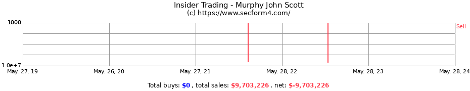 Insider Trading Transactions for Murphy John Scott