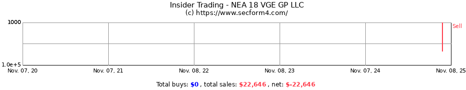 Insider Trading Transactions for NEA 18 VGE GP LLC