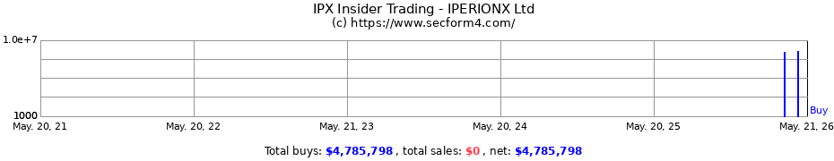 Insider Trading Transactions for IPERIONX Ltd