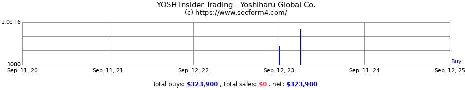 Insider Trading Transactions for Yoshiharu Global Co.