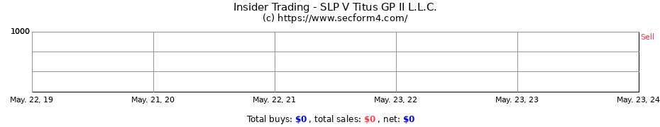 Insider Trading Transactions for SLP V Titus GP II L.L.C.