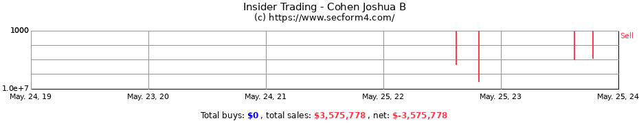 Insider Trading Transactions for Cohen Joshua B
