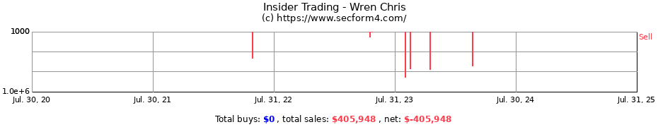 Insider Trading Transactions for Wren Chris