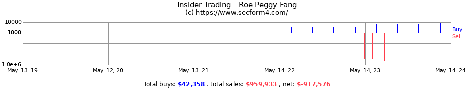 Insider Trading Transactions for Roe Peggy Fang