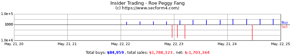 Insider Trading Transactions for Roe Peggy Fang