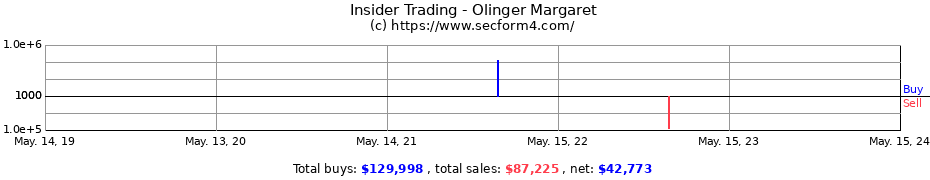 Insider Trading Transactions for Olinger Margaret