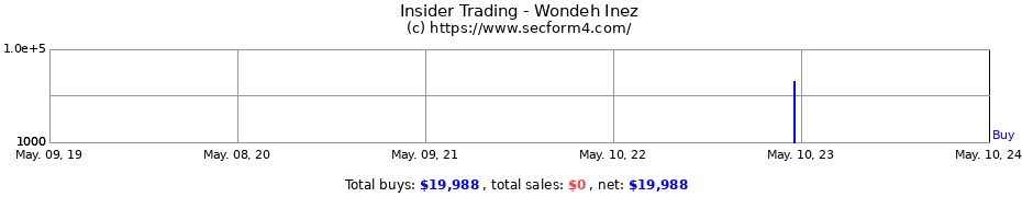 Insider Trading Transactions for Wondeh Inez