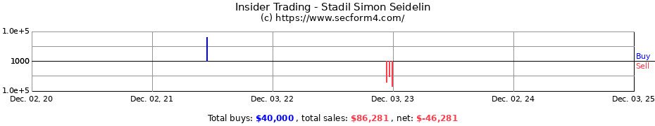 Insider Trading Transactions for Stadil Simon Seidelin