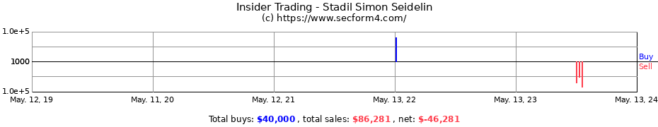 Insider Trading Transactions for Stadil Simon Seidelin