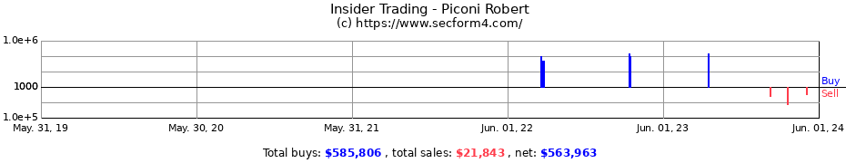 Insider Trading Transactions for Piconi Robert