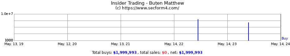 Insider Trading Transactions for Buten Matthew