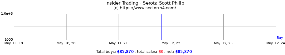 Insider Trading Transactions for Serota Scott Philip