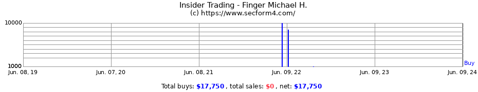 Insider Trading Transactions for Finger Michael H.