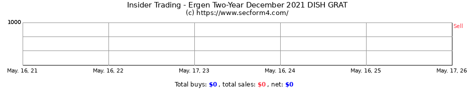 Insider Trading Transactions for Ergen Two-Year December 2021 DISH GRAT