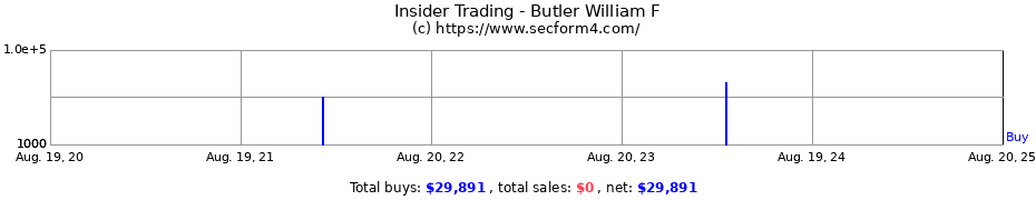 Insider Trading Transactions for Butler William F