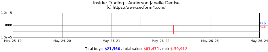 Insider Trading Transactions for Anderson Janelle Denise