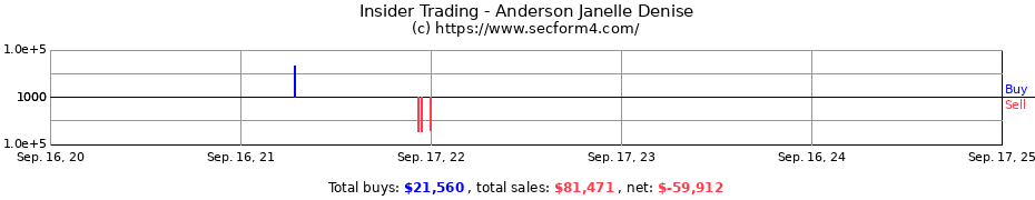 Insider Trading Transactions for Anderson Janelle Denise