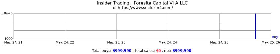 Insider Trading Transactions for Foresite Capital VI-A LLC