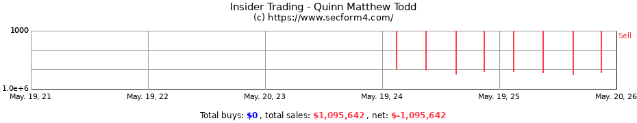 Insider Trading Transactions for Quinn Matthew Todd