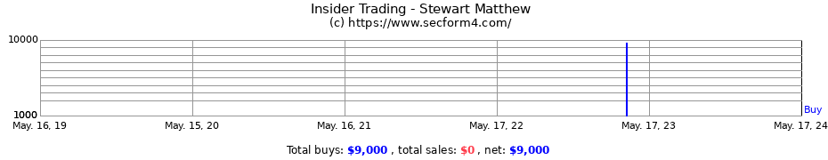 Insider Trading Transactions for Stewart Matthew