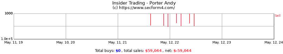 Insider Trading Transactions for Porter Andy