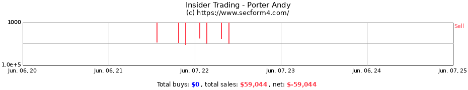 Insider Trading Transactions for Porter Andy