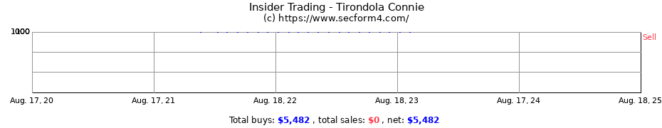 Insider Trading Transactions for Tirondola Connie