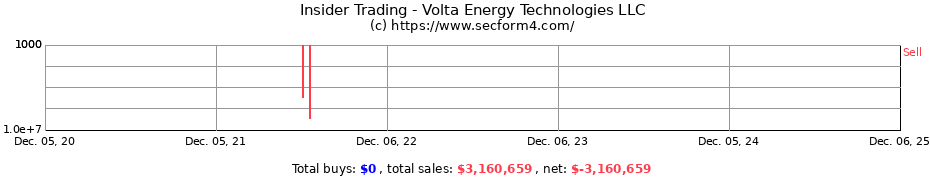 Insider Trading Transactions for Volta Energy Technologies LLC