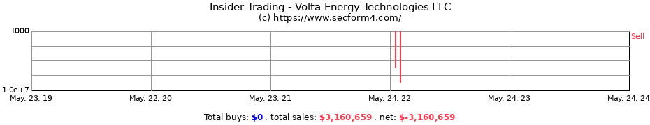 Insider Trading Transactions for Volta Energy Technologies LLC