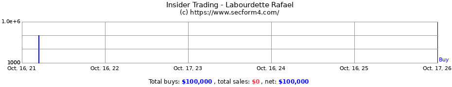 Insider Trading Transactions for Labourdette Rafael