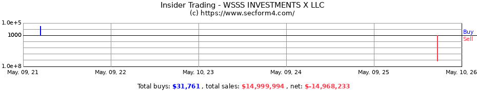 Insider Trading Transactions for WSSS INVESTMENTS X LLC