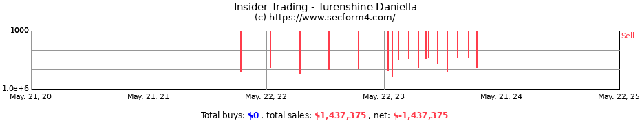 Insider Trading Transactions for Turenshine Daniella