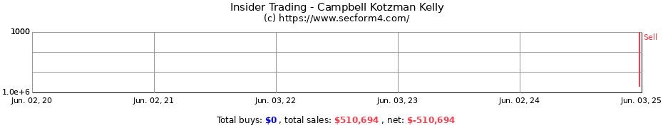 Insider Trading Transactions for Campbell Kotzman Kelly