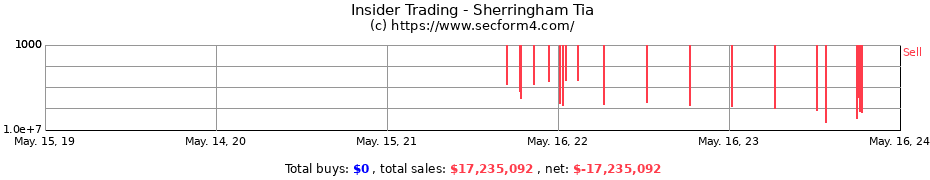 Insider Trading Transactions for Sherringham Tia