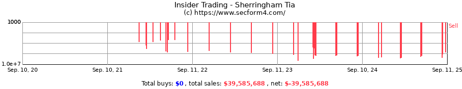 Insider Trading Transactions for Sherringham Tia