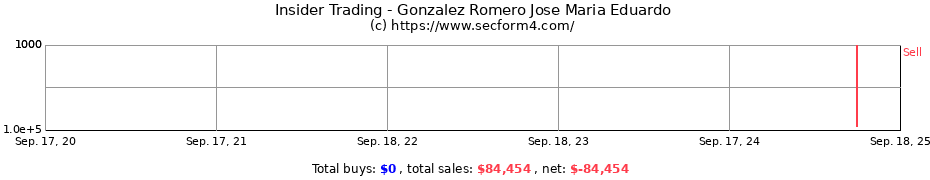 Insider Trading Transactions for Gonzalez Romero Jose Maria Eduardo